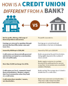 CU vs. Bank Website Info Graphic