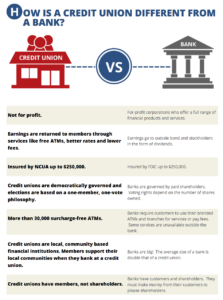 Credit Union vs. Bank FAQs