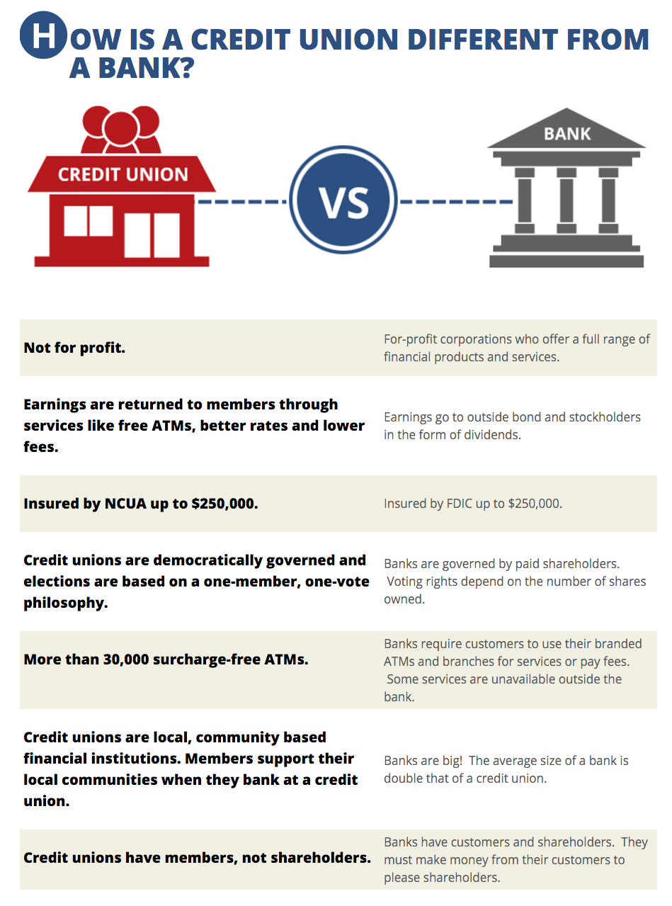 Credit Union vs. Bank FAQs | Members Trust of the ...